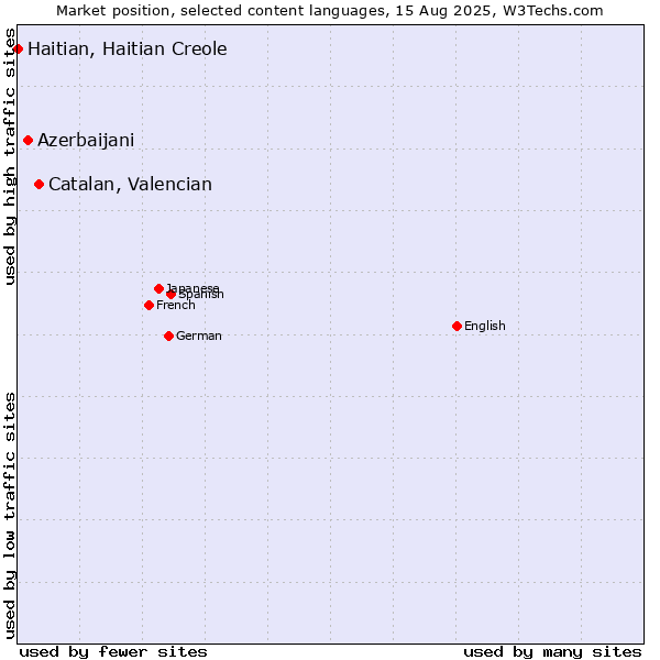 Market position of Catalan, Valencian vs. Azerbaijani vs. Haitian, Haitian Creole