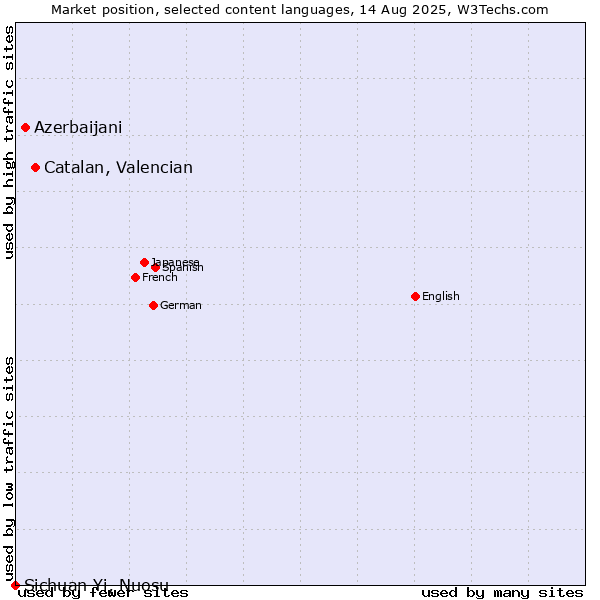 Market position of Catalan, Valencian vs. Azerbaijani vs. Sichuan Yi, Nuosu