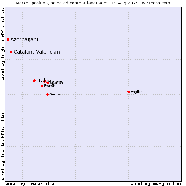 Market position of Italian vs. Catalan, Valencian vs. Azerbaijani