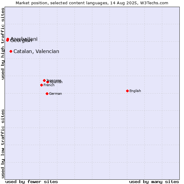 Market position of Catalan, Valencian vs. Azerbaijani vs. Georgian