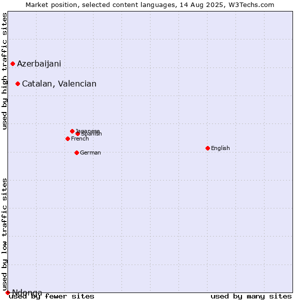 Market position of Catalan, Valencian vs. Azerbaijani vs. Ndonga