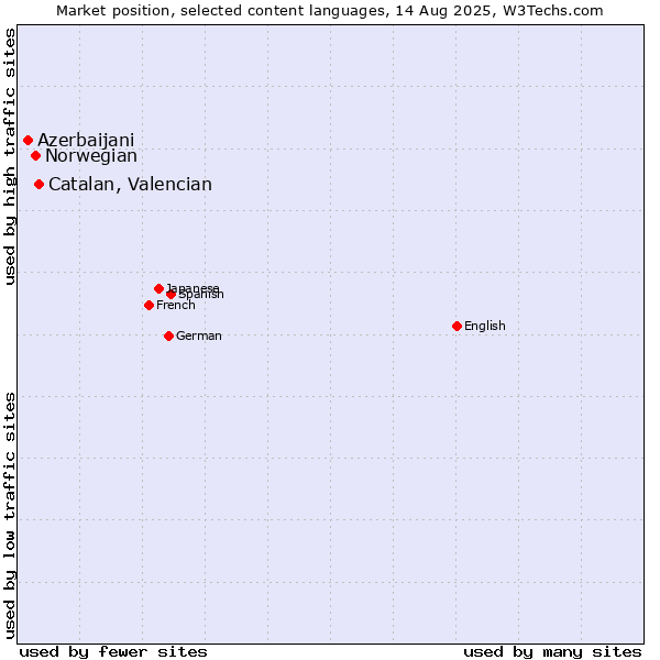 Market position of Catalan, Valencian vs. Norwegian vs. Azerbaijani