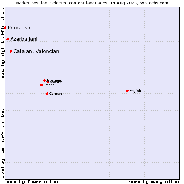 Market position of Catalan, Valencian vs. Azerbaijani vs. Romansh