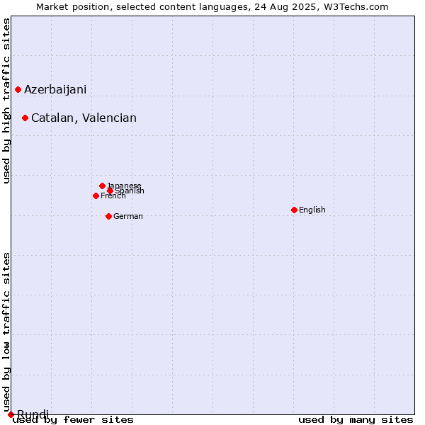 Market position of Catalan, Valencian vs. Azerbaijani vs. Rundi
