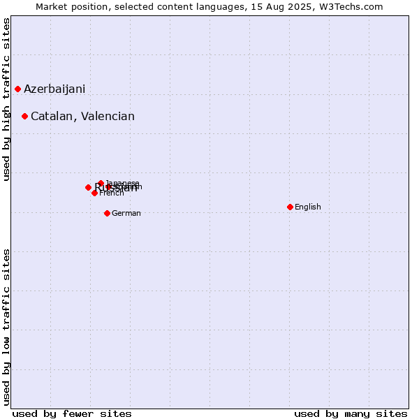 Market position of Russian vs. Catalan, Valencian vs. Azerbaijani