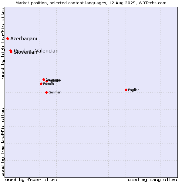 Market position of Slovenian vs. Catalan, Valencian vs. Azerbaijani
