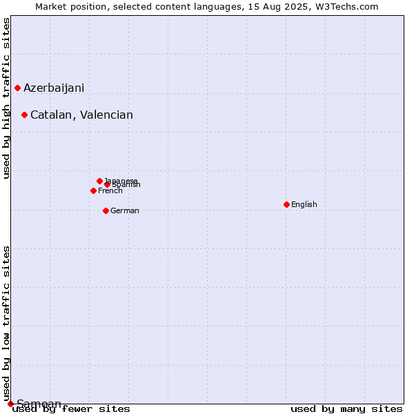 Market position of Catalan, Valencian vs. Azerbaijani vs. Samoan