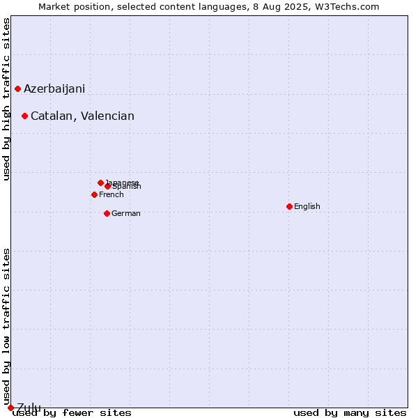Market position of Catalan, Valencian vs. Azerbaijani vs. Zulu