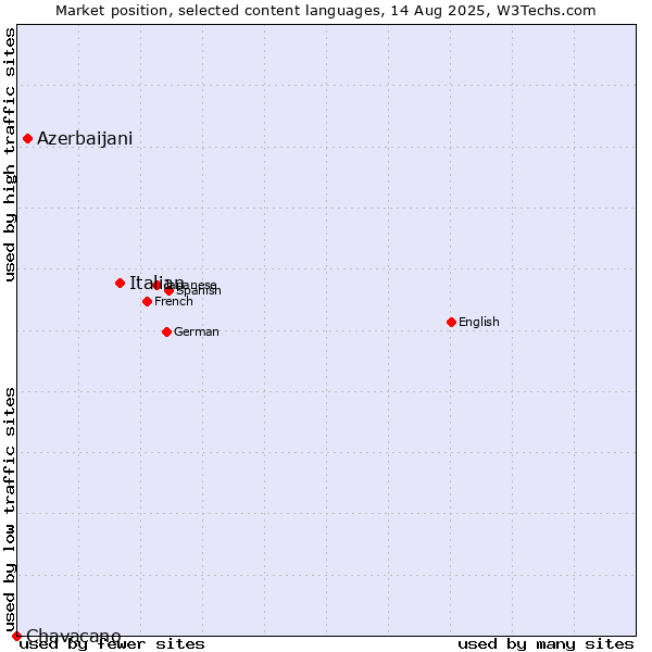 Market position of Italian vs. Azerbaijani vs. Chavacano