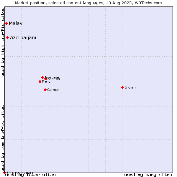 Market position of Azerbaijani vs. Malay vs. Chavacano
