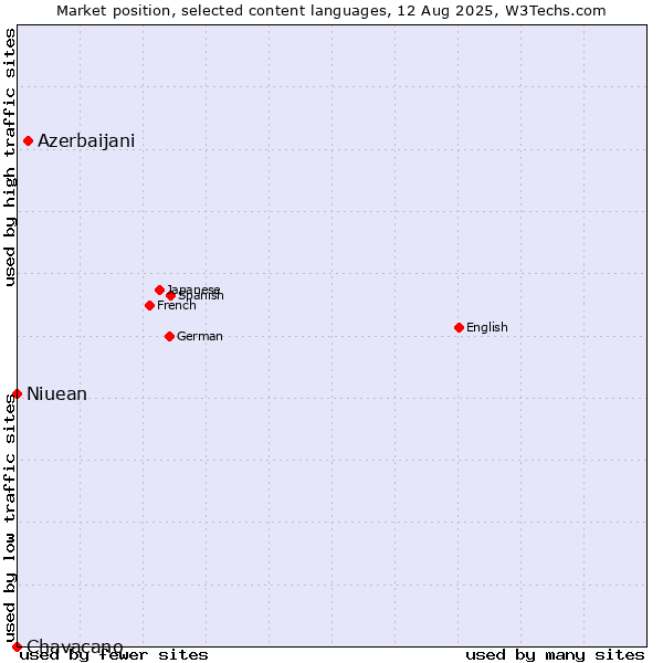 Market position of Azerbaijani vs. Niuean vs. Chavacano