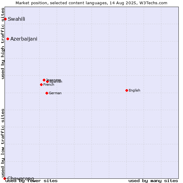 Market position of Azerbaijani vs. Swahili vs. Chavacano