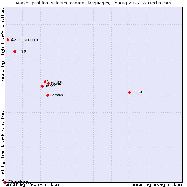 Market position of Thai vs. Azerbaijani vs. Chechen