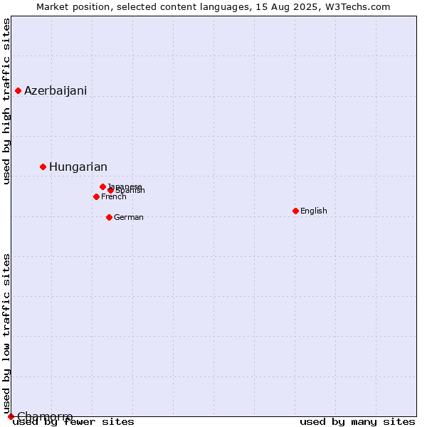 Market position of Hungarian vs. Azerbaijani vs. Chamorro