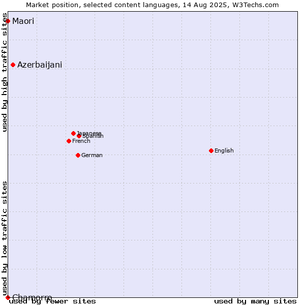 Market position of Azerbaijani vs. Maori vs. Chamorro