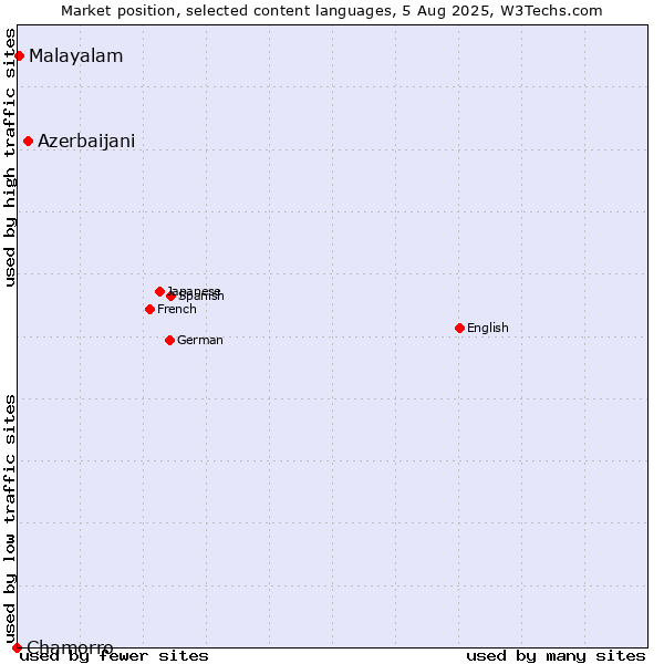 Market position of Azerbaijani vs. Malayalam vs. Chamorro
