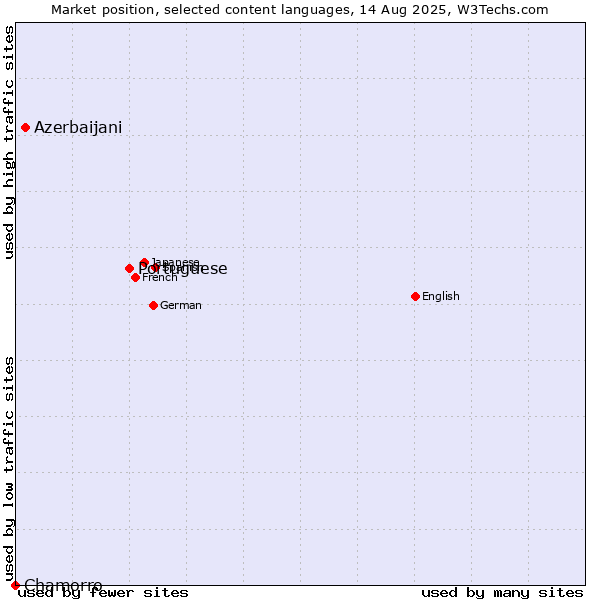 Market position of Portuguese vs. Azerbaijani vs. Chamorro