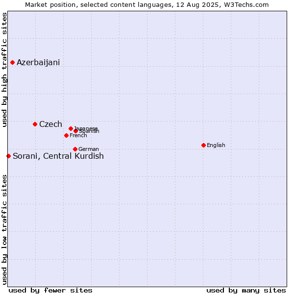Market position of Czech vs. Azerbaijani vs. Sorani, Central Kurdish