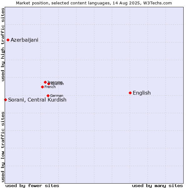 Market position of English vs. Azerbaijani vs. Sorani, Central Kurdish