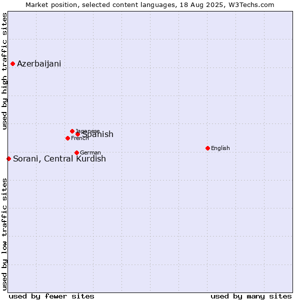 Market position of Spanish vs. Azerbaijani vs. Sorani, Central Kurdish