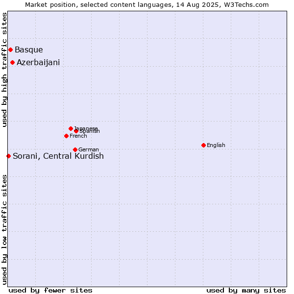 Market position of Azerbaijani vs. Basque vs. Sorani, Central Kurdish