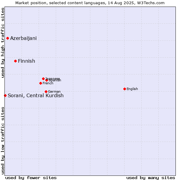 Market position of Finnish vs. Azerbaijani vs. Sorani, Central Kurdish