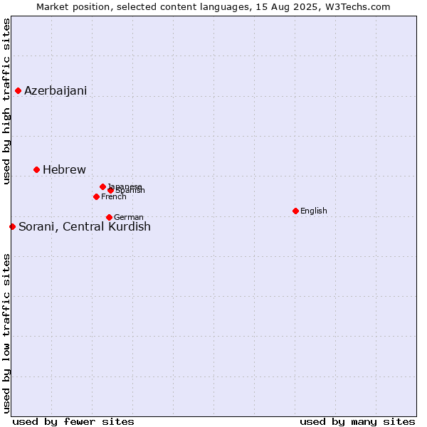 Market position of Hebrew vs. Azerbaijani vs. Sorani, Central Kurdish
