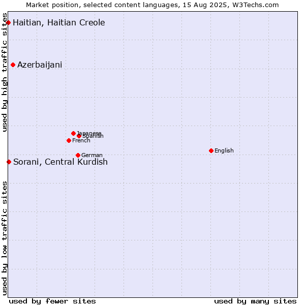 Market position of Azerbaijani vs. Sorani, Central Kurdish vs. Haitian, Haitian Creole