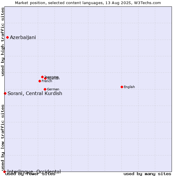 Market position of Azerbaijani vs. Sorani, Central Kurdish vs. Interlingue, Occidental