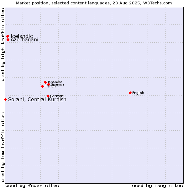 Market position of Azerbaijani vs. Icelandic vs. Sorani, Central Kurdish