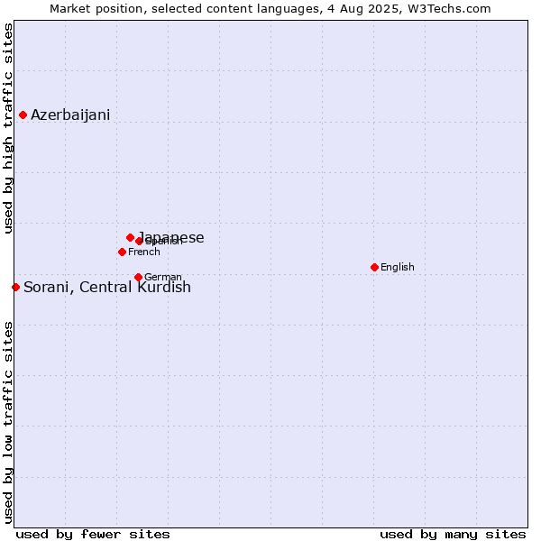Market position of Japanese vs. Azerbaijani vs. Sorani, Central Kurdish