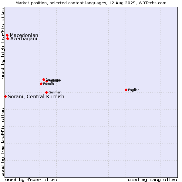 Market position of Azerbaijani vs. Macedonian vs. Sorani, Central Kurdish