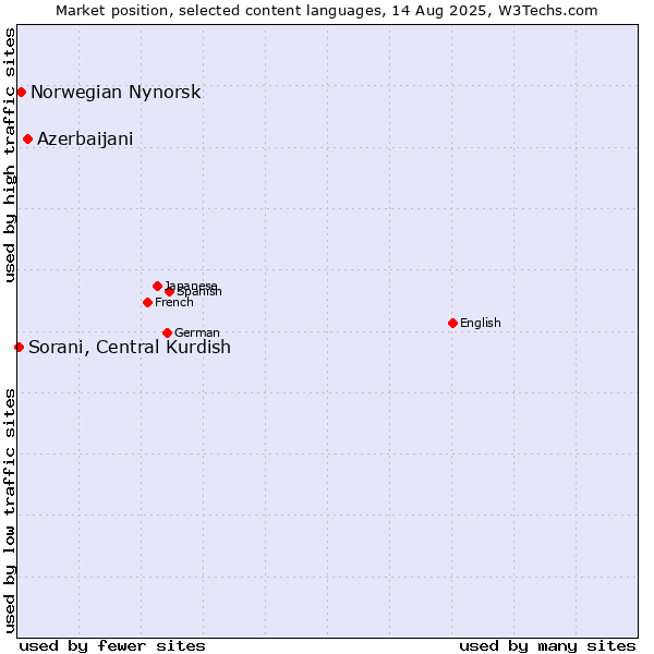 Market position of Azerbaijani vs. Norwegian Nynorsk vs. Sorani, Central Kurdish