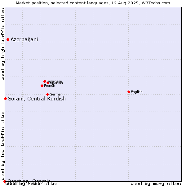 Market position of Azerbaijani vs. Sorani, Central Kurdish vs. Ossetian, Ossetic