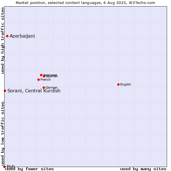 Market position of Azerbaijani vs. Sorani, Central Kurdish vs. Pali