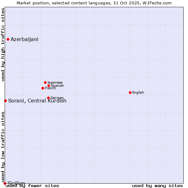 Market position of Azerbaijani vs. Sorani, Central Kurdish vs. Sicilian