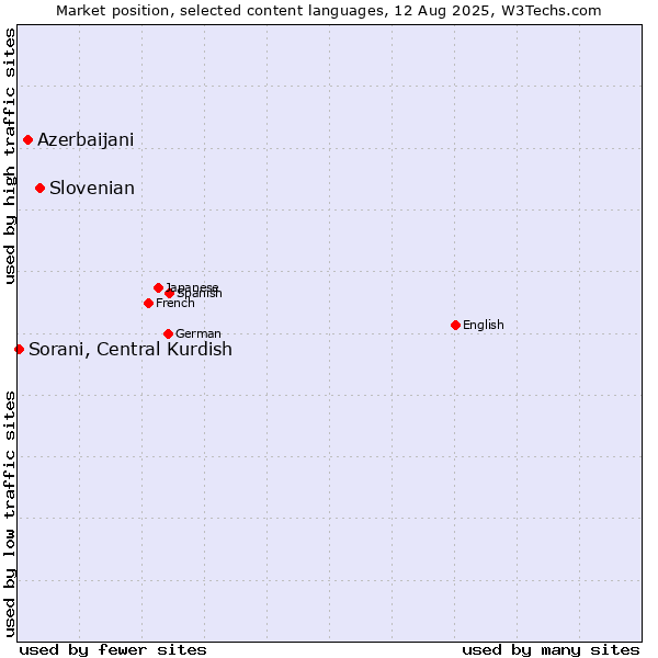Market position of Slovenian vs. Azerbaijani vs. Sorani, Central Kurdish