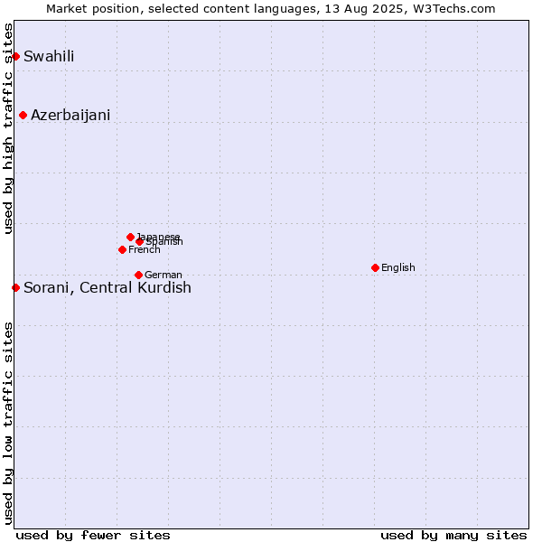 Market position of Azerbaijani vs. Swahili vs. Sorani, Central Kurdish