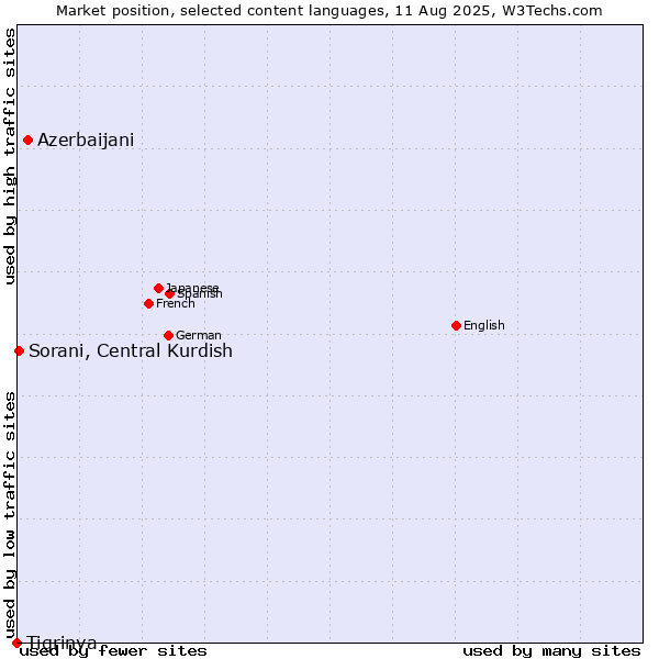 Market position of Azerbaijani vs. Sorani, Central Kurdish vs. Tigrinya