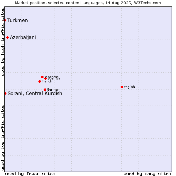 Market position of Azerbaijani vs. Sorani, Central Kurdish vs. Turkmen