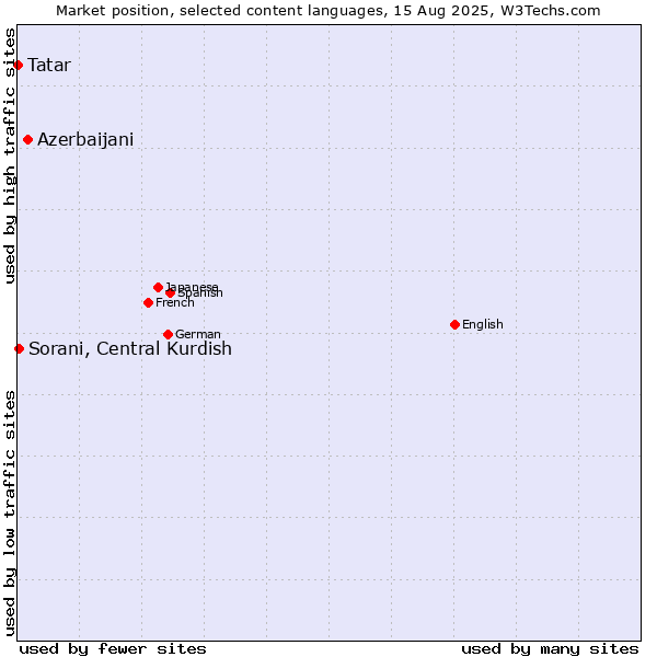 Market position of Azerbaijani vs. Sorani, Central Kurdish vs. Tatar