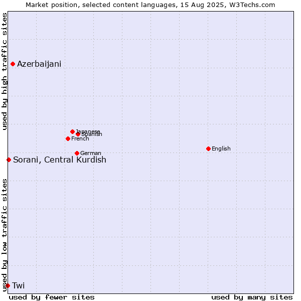 Market position of Azerbaijani vs. Sorani, Central Kurdish vs. Twi