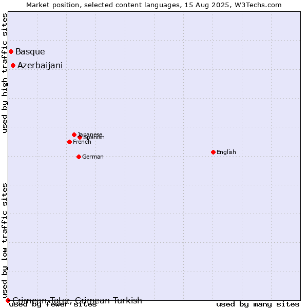 Market position of Azerbaijani vs. Basque vs. Crimean Tatar, Crimean Turkish