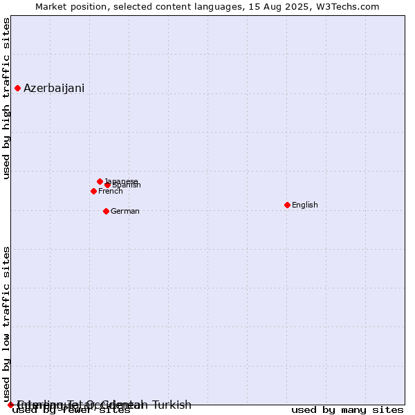 Market position of Azerbaijani vs. Crimean Tatar, Crimean Turkish vs. Interlingue, Occidental