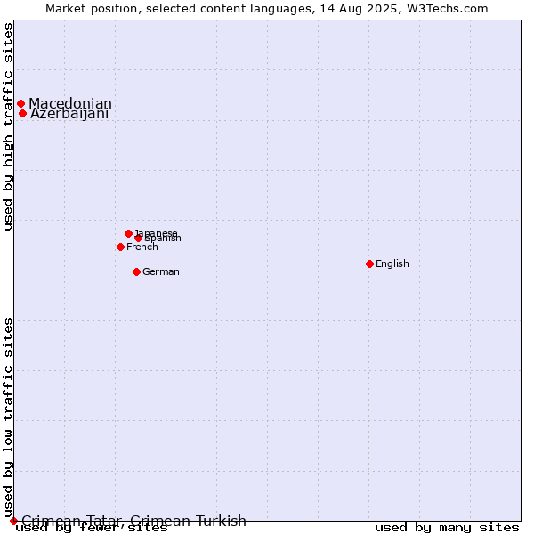 Market position of Azerbaijani vs. Macedonian vs. Crimean Tatar, Crimean Turkish