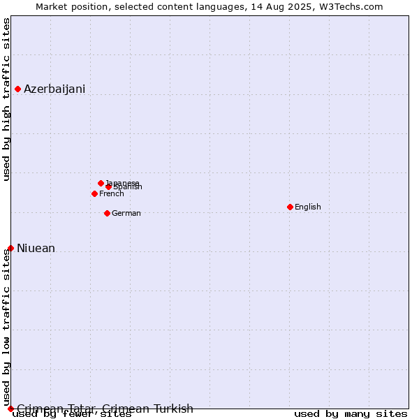 Market position of Azerbaijani vs. Niuean vs. Crimean Tatar, Crimean Turkish