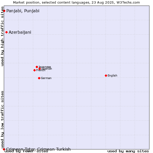 Market position of Azerbaijani vs. Panjabi, Punjabi vs. Crimean Tatar, Crimean Turkish