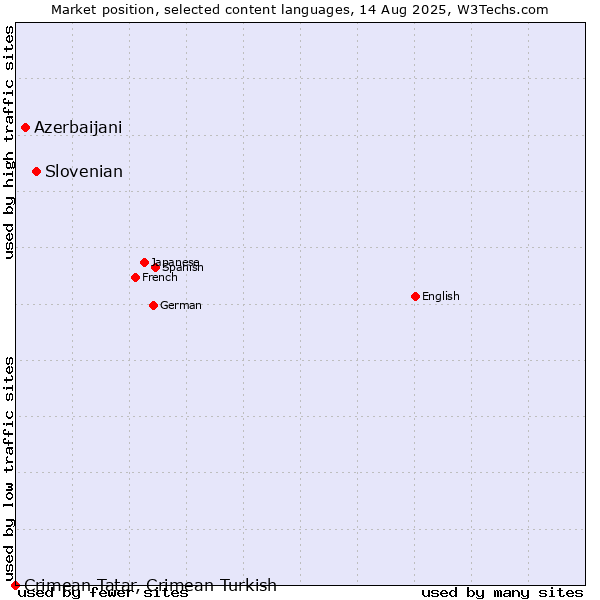 Market position of Slovenian vs. Azerbaijani vs. Crimean Tatar, Crimean Turkish