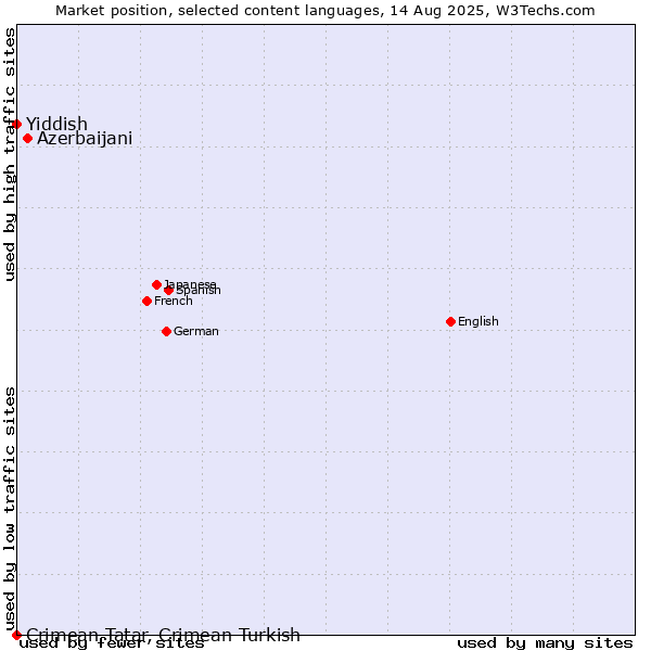 Market position of Azerbaijani vs. Yiddish vs. Crimean Tatar, Crimean Turkish