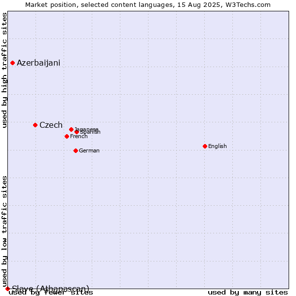 Market position of Czech vs. Azerbaijani vs. Slave (Athapascan)